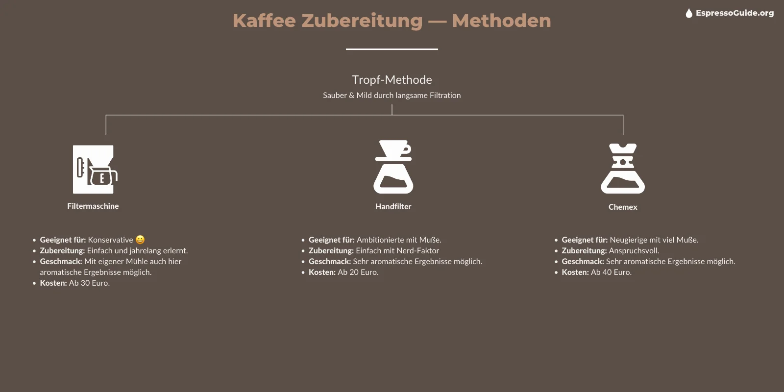 Kaffee Zubereitung Tropf-Methode